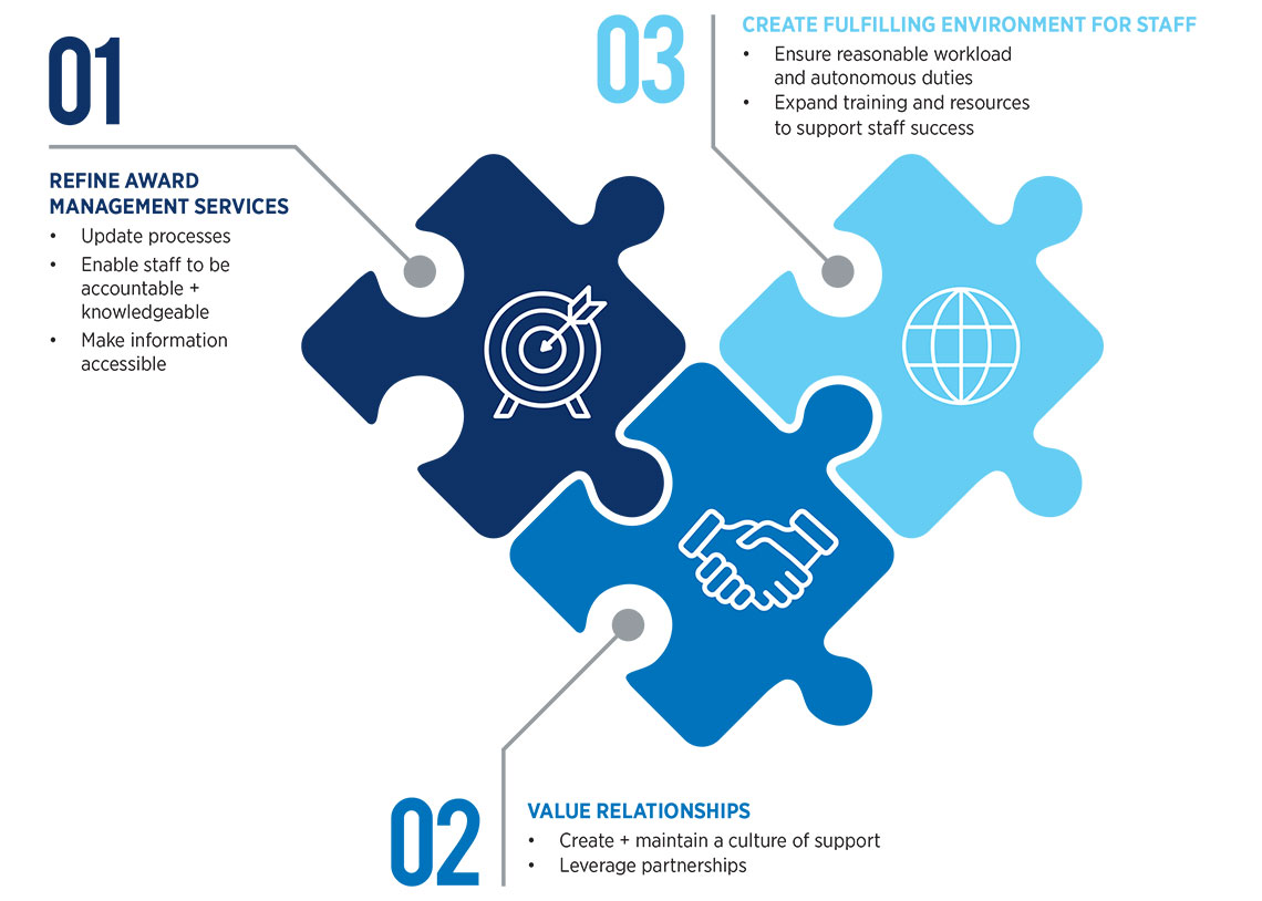 Infographic with three interlocking puzzle pieces illustrating themes that have emerged while collecting feedback during the research award management transformation process, including 1) refine award management services; 2) value relationships; and 3) create fulfilling environment for staff.