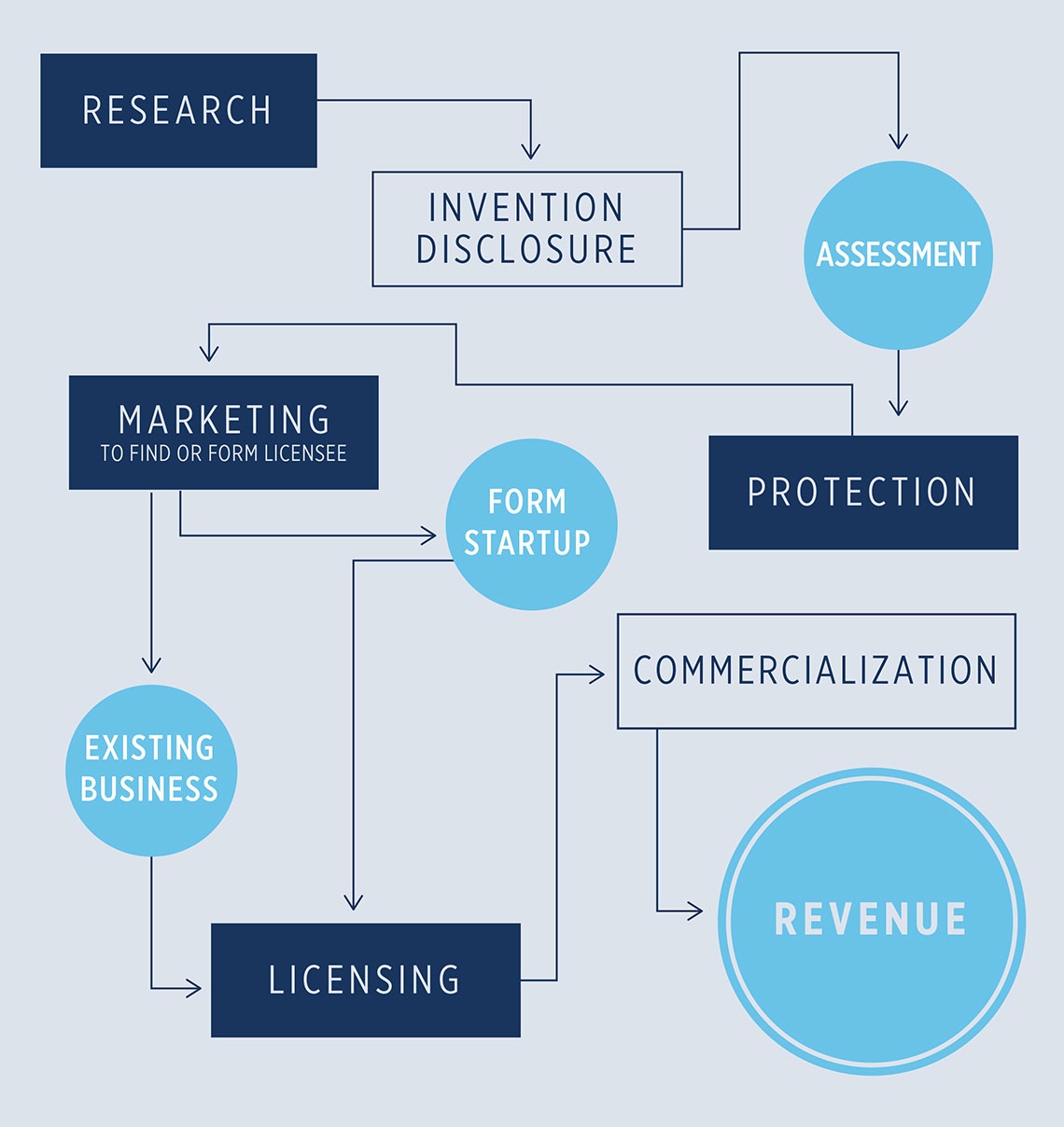 Infographic/flowchart showing the commercialization process, from research to invention disclosure to licensing to commercialization to revenue realization and other steps along the way.