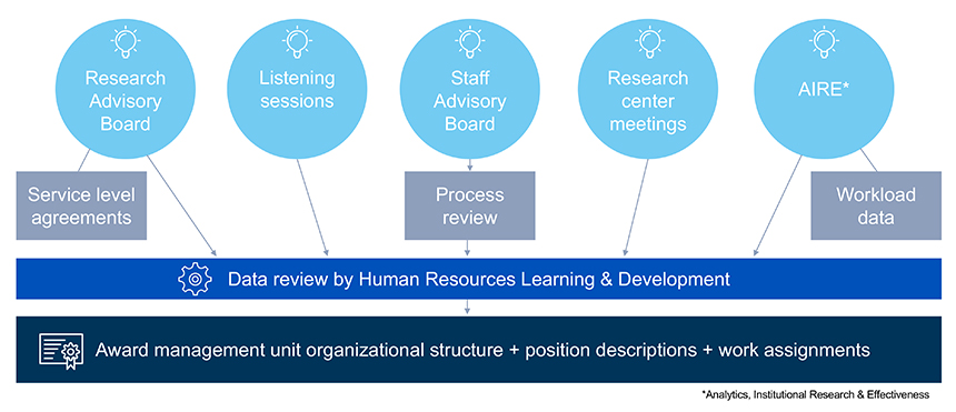 Infographic illustrating feedback sources for the award management transformation project, including the Research Advisory Board. listening sessions, Staff Advisory Board, research center meetings, and data from Analytics, Institutional Research & Effectiveness