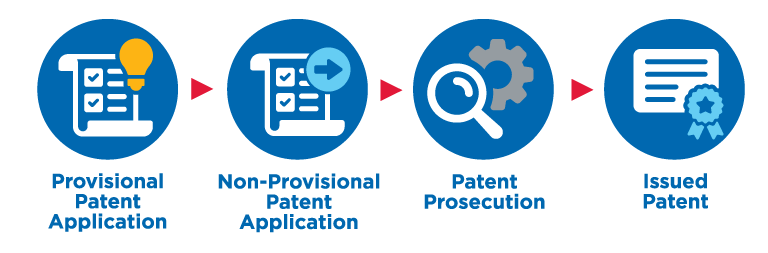 Steps in the patenting process