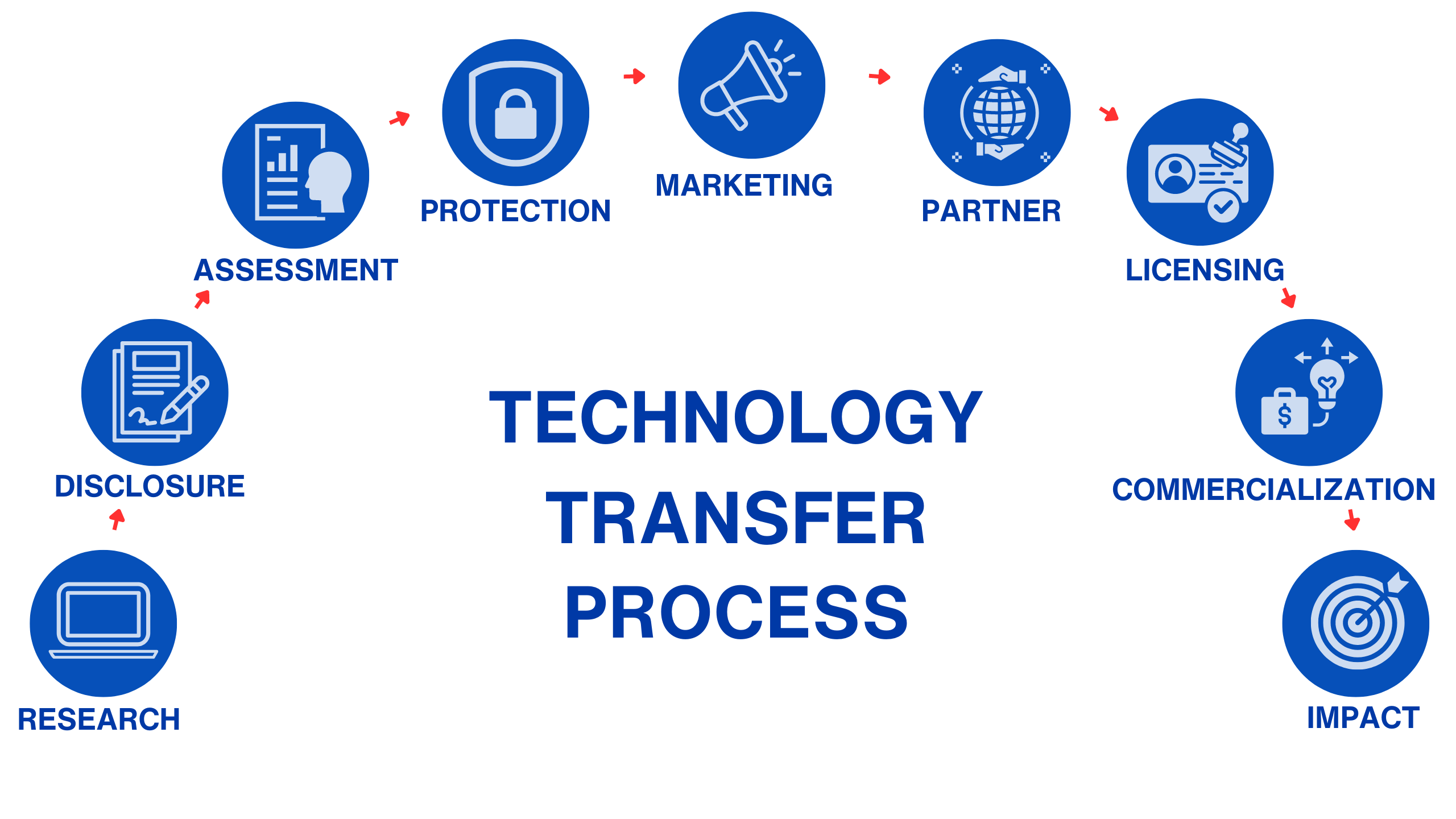 Description of technology transfer process, from research and disclosure to commercialization and impact.
