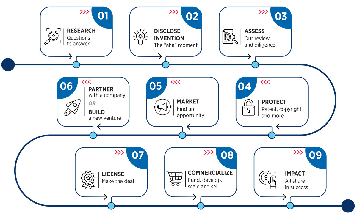 Description of technology transfer process, from research and disclosure to commercialization and impact.